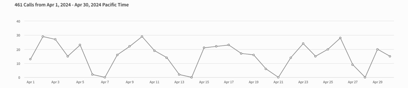 Graphical report of total calls to a practice