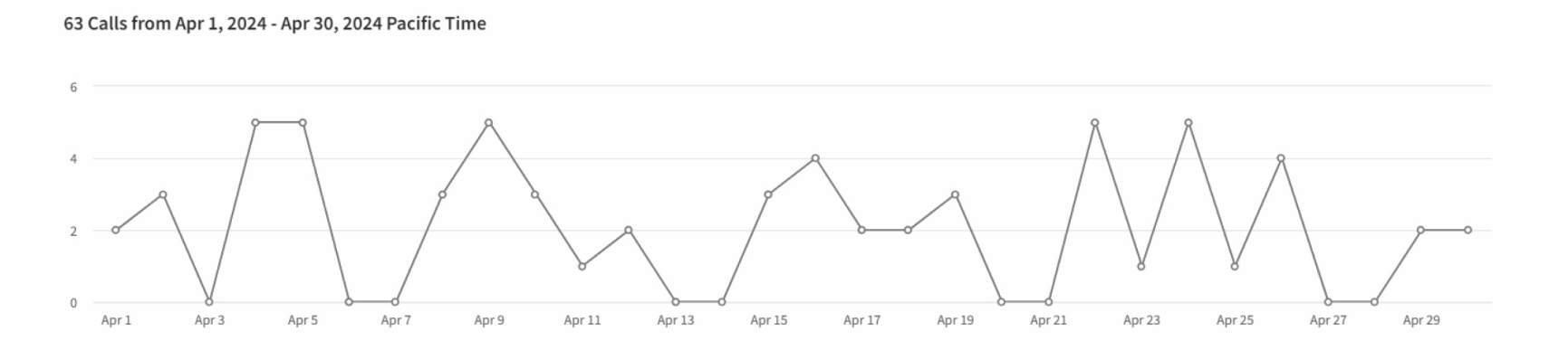 Graphical report of total patients who booked appointments