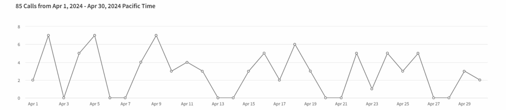 Graphical report of booked appointments and opportunities